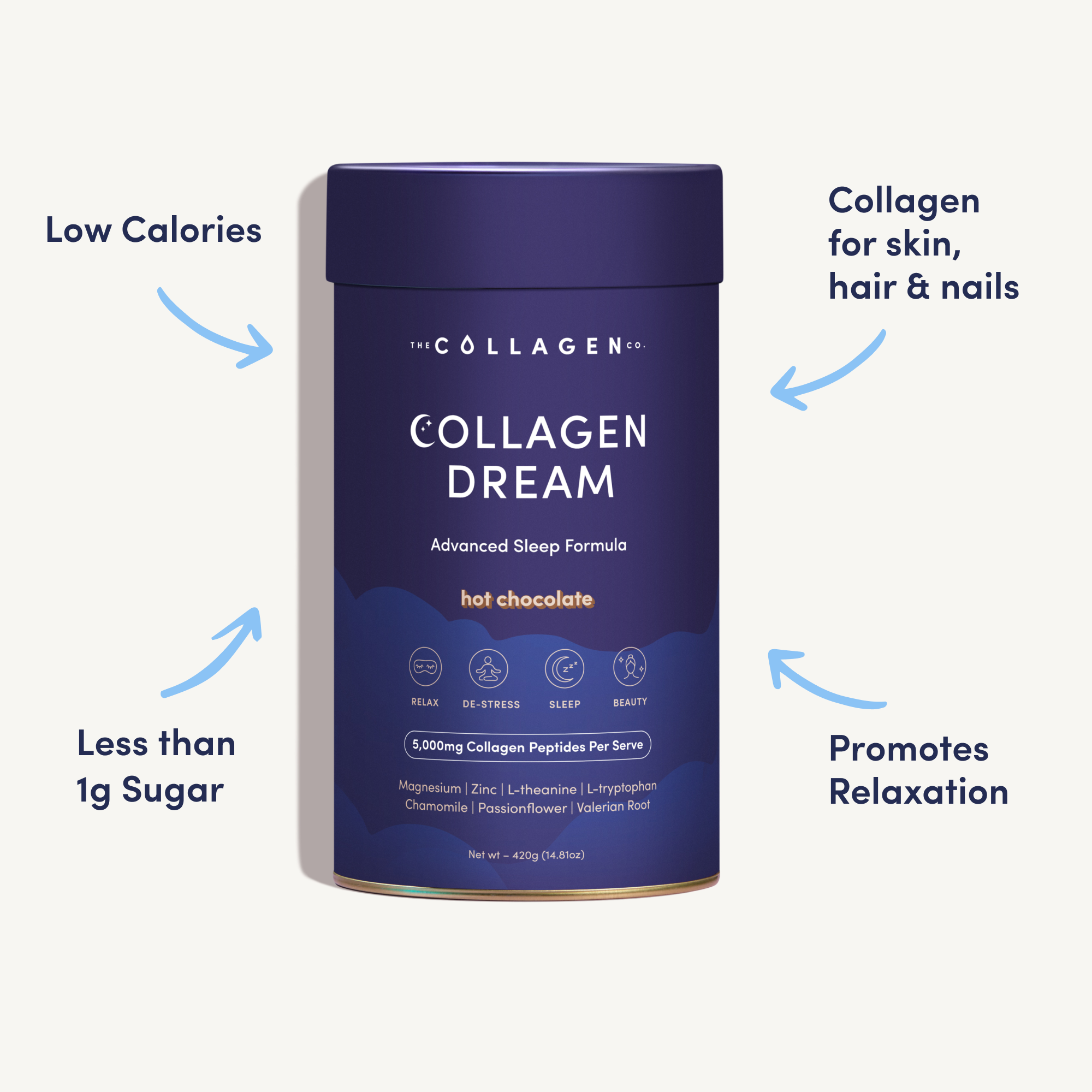 Front of Collagen Dream Hot Chocolate tub with arrows pointing to callouts: 'Low Calories', 'Less than 1g Sugar', 'Collagen for skin, hair & nails', and 'Promotes Relaxation'.